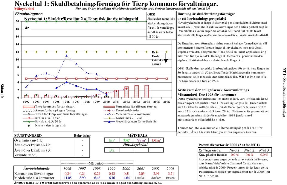 20 återbetalningstiden Huvudnyckeltalet är långa skulder exkl pensionsskulden dividerat med kassaflödet (resultatet 2 exkl avskrivningar och fiktiva poster) resp år.