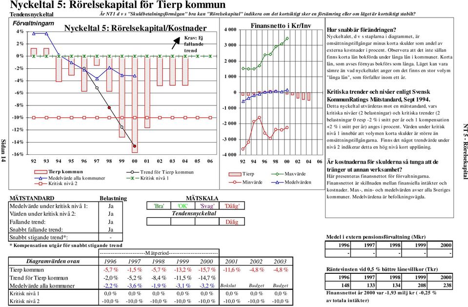 Förvaltningarn 4% 2% 0% -2% -4% -6% -8% -10% -12% -14% -16% Nyckeltal 5: Rörelsekapital/Kostnader Krav: Ej fallande trend 92 93 94 95 96 97 98 99 00 01 02 03 04 05 06 Tierp kommun Trend för Tierp