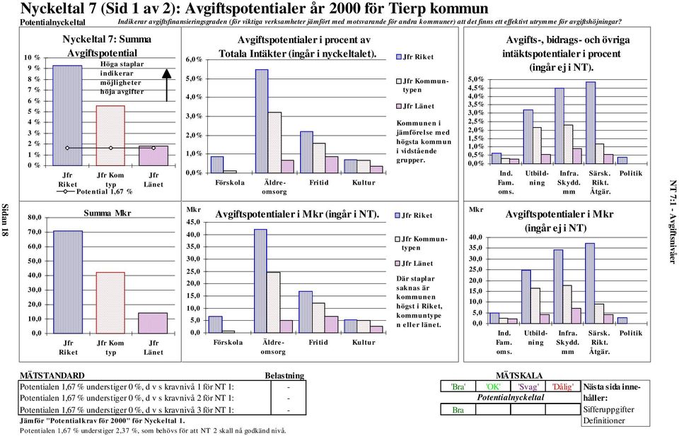 10 % 9 % 8 % 7 % 6 % 5 % 4 % 3 % 2 % 1 % 0 % 80,0 70,0 60,0 50,0 40,0 30,0 20,0 10,0 0,0 Nyckeltal 7: Summa Avgiftspotential Jfr Riket Höga staplar indikerar möjligheter höja avgifter Jfr Jfr Kom