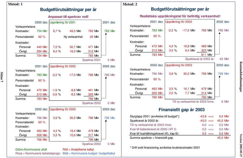 Övrigt 294 Mkr 6,2 % 18,3 Mkr 312 Mkr Summa: 734 Mkr 783 Mkr Sparkrav 2001 0 Mkr 2001 dec Uppräkning för 2002 2002 dec Verksamhetens Kostnader: 783 Mkr -2,2 % -17,0 Mkr 766 Mkr 766 Mkr Personalandel