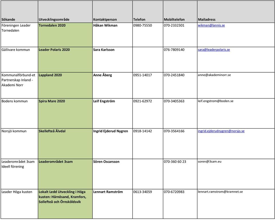 se Kommunalförbund-et Partnerskap Inland - Akademi Norr Lappland 2020 Anne Åberg 0951-14017 070-2451840 anne@akademinorr.se Bodens kommun Spira Mare 2020 Leif Engström 0921-62972 070-3405363 leif.