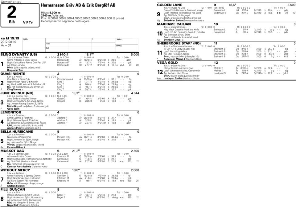 000 11: 0 0-0-0 0 Tot: 1 0-0-0 1 Gems N Roses e Enjoy Lavec Horpestad T År 18/10 -k 6/ 2140n k 23,6 - - gdk1 Uppf: Kentuckiana Farms Gen Par, USA Horpestad T År 13/7 -k 7/ 2140 k 20,0 - - gdk Äg: Tal