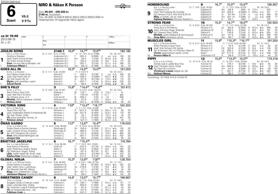 680 Tot: 26 4-5-1 1 Canttica e Songcan Andersson M J F 30/3-4 5/ 2660 d u g c c 149 25 Uppf: Svahn Gunnar & Kate Andersson M J Åm 3/5-4 1/ 2100 0 19,4 g c c 80 35 Äg: Svahn Gunnar & Kate Andersson M