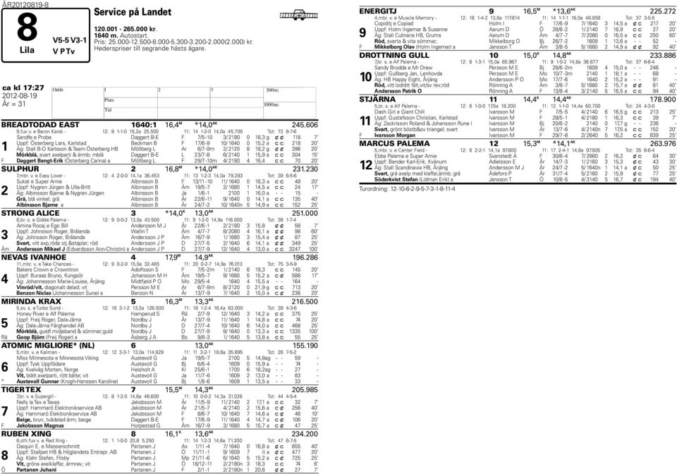 700 Tot: 72 8-7-6 1 Sandfe e Probe Daggert B-E F 7/5-10 3/ 2180 0 18,3 g x x 118 7 Uppf: Österberg Lars, Karlstad Beckman B F 17/6-9 10/ 1640 0 15,2 a c c 218 20 Äg: Stall B-O Karlsson & Team