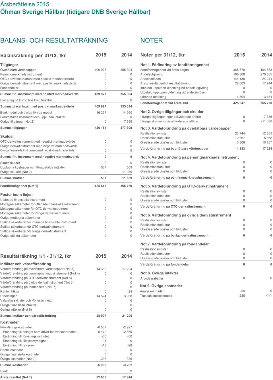 927 355?394 Placering på konto hos kreditinstitut Summa placeringar med positivt marknadsvärde 409?927 355?394 Bankmedel och övriga likvida medel 16?257 14?