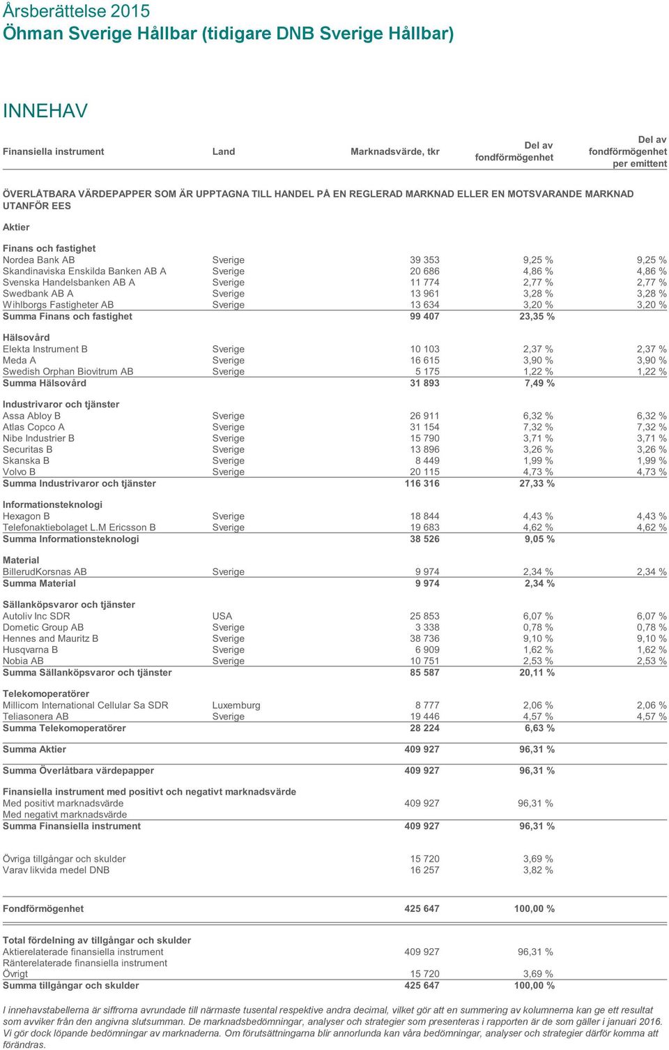 686 4,86 % 4,86 % Svenska Handelsbanken AB A Sverige 11?774 2,77 % 2,77 % Swedbank AB A Sverige 13?961 3,28 % 3,28 % Wihlborgs Fastigheter AB Sverige 13?