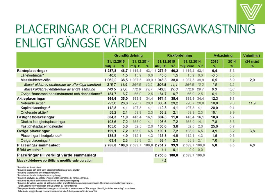 ⁶ Inklusive de poster som inte kan hänföras till andra placeringsslag. ⁷ Inklusive derivatens verkan på skillnaden mellan grundfördelningen och riskfördelningen. Påverkan av derivaten kan vara +/-.