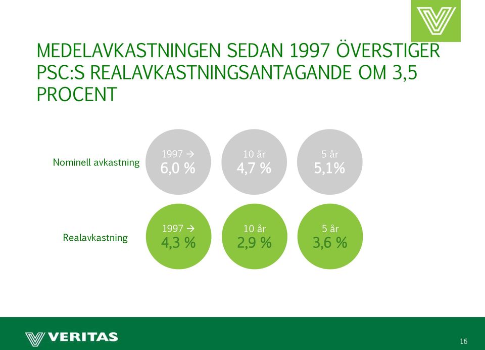 Nominell avkastning 1997 6,0 % 10 år 4,7 % 5 år