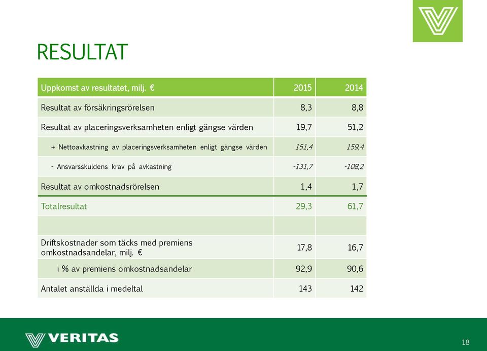 Nettoavkastning av placeringsverksamheten enligt gängse värden 151,4 159,4 - Ansvarsskuldens krav på avkastning -131,7-108,2