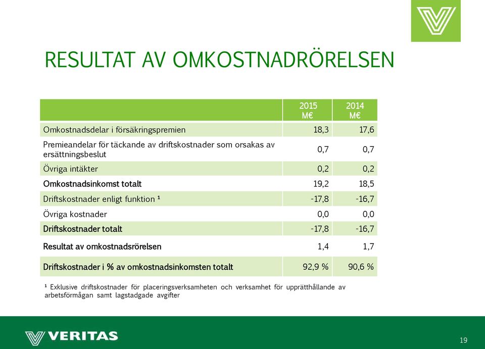 Övriga kostnader 0,0 0,0 Driftskostnader totalt -17,8-16,7 Resultat av omkostnadsrörelsen 1,4 1,7 Driftskostnader i % av omkostnadsinkomsten