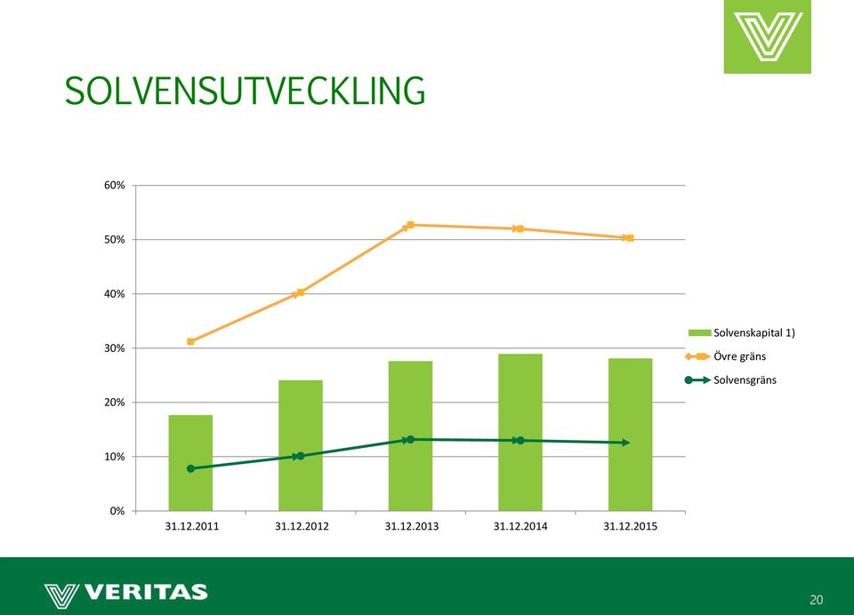 Solvensgräns 20% 10% 0% 31.12.