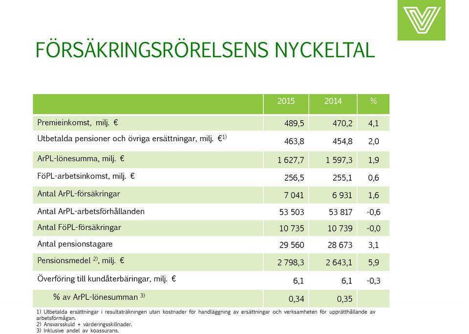 256,5 255,1 0,6 Antal ArPL-försäkringar 7 041 6 931 1,6 Antal ArPL-arbetsförhållanden 53 503 53 817-0,6 Antal FöPL-försäkringar 10 735 10 739-0,0 Antal pensionstagare 29 560 28 673 3,1 Pensionsmedel