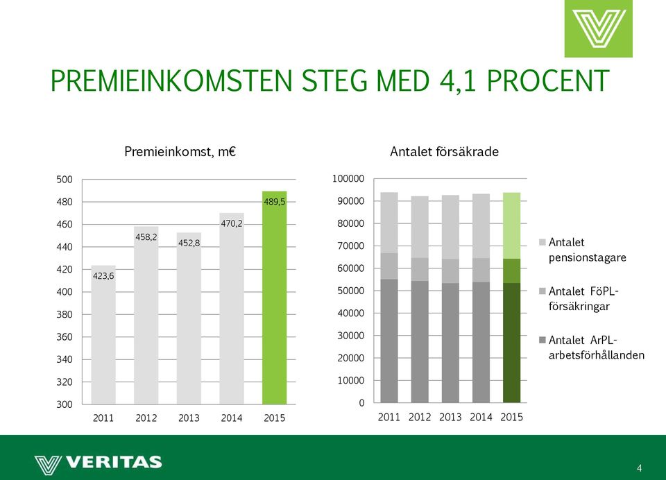 50000 40000 Antalet pensionstagare Antalet FöPLförsäkringar 360 340 30000 20000