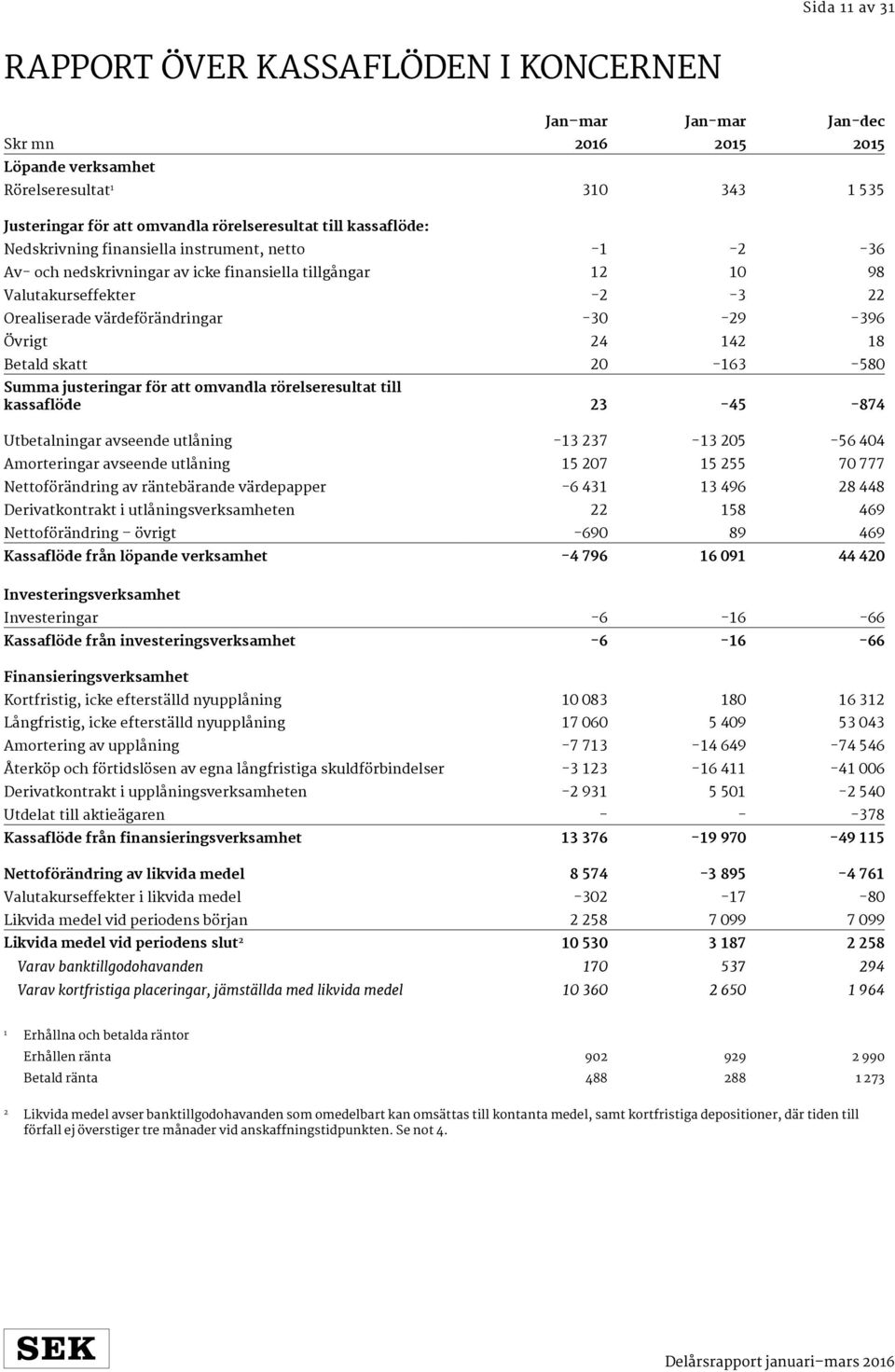 Summa justeringar för att omvandla rörelseresultat till kassaflöde 23-45 -874 Utbetalningar avseende utlåning -3 237-3 205-56 404 Amorteringar avseende utlåning 5 207 5 255 70 777 Nettoförändring av