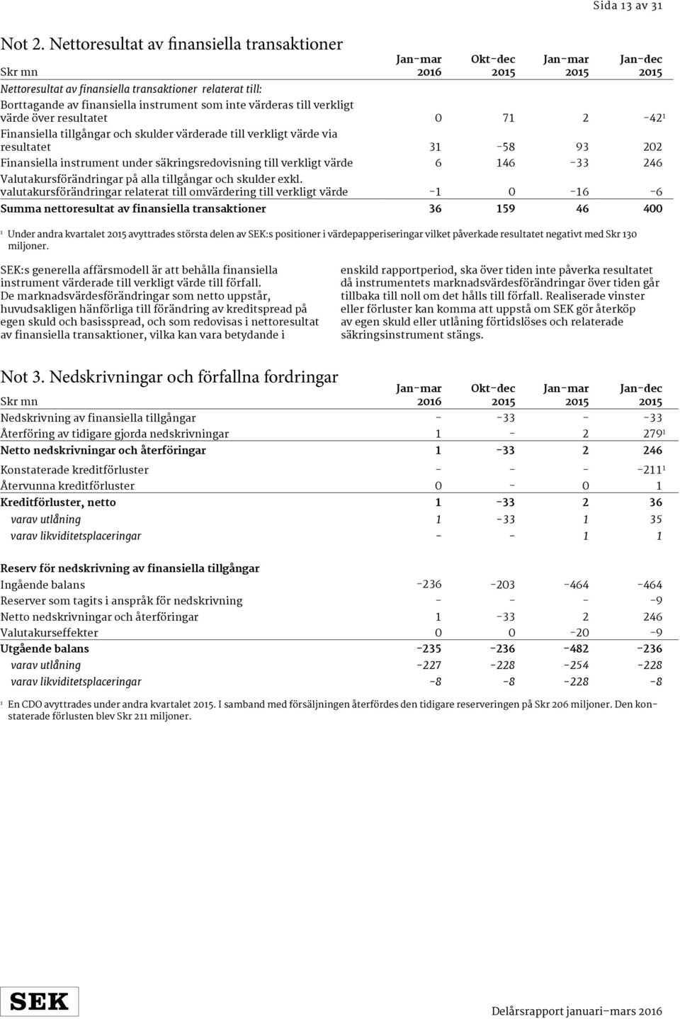 över resultatet 0 7 2-42 Finansiella tillgångar och skulder värderade till verkligt värde via resultatet 3-58 93 202 Finansiella instrument under säkringsredovisning till verkligt värde 6 46-33 246