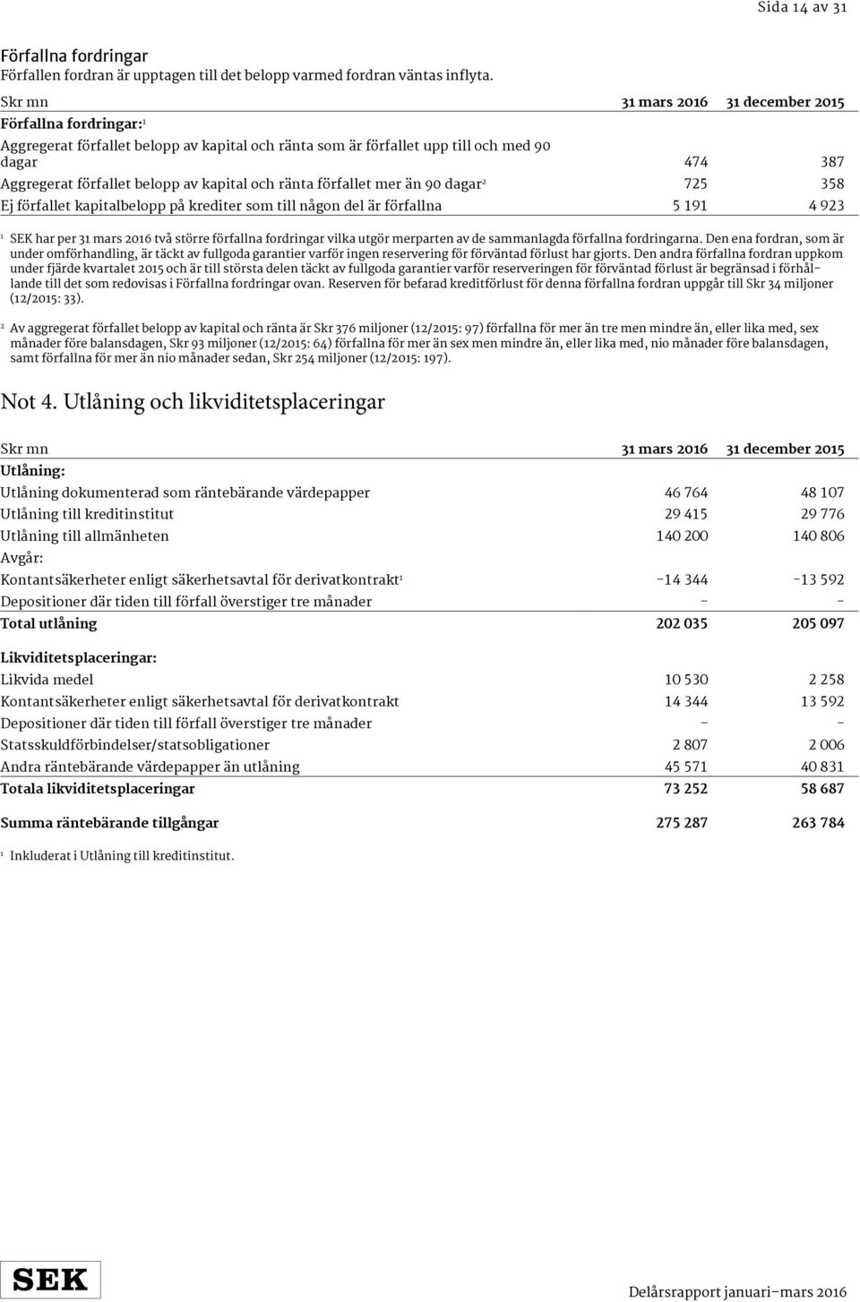 förfallet mer än 90 dagar 2 725 358 Ej förfallet kapitalbelopp på krediter som till någon del är förfallna 5 9 4 923 SEK har per 3 mars 206 två större förfallna fordringar vilka utgör merparten av de