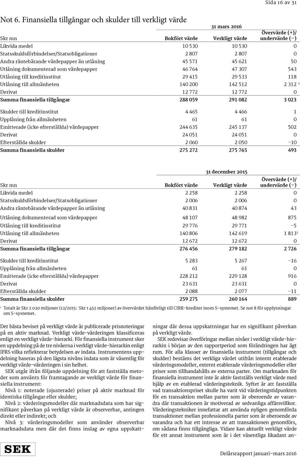 807 2 807 0 Andra räntebärande värdepapper än utlåning 45 57 45 62 50 Utlåning dokumenterad som värdepapper 46 764 47 307 543 Utlåning till kreditinstitut 29 45 29 533 8 Utlåning till allmänheten 40