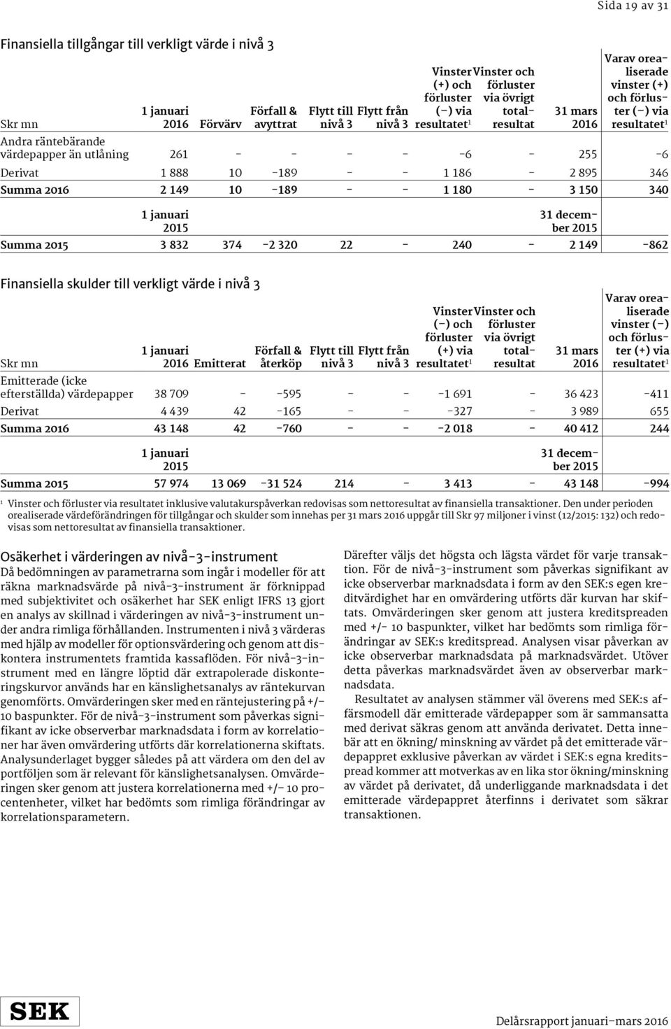86-2 895 346 Summa 206 2 49 0-89 - - 80-3 50 340 januari 3 december Summa 3 832 374-2 320 22-240 - 2 49-862 Finansiella skulder till verkligt värde i nivå 3 januari 206 Emitterat Förfall & återköp