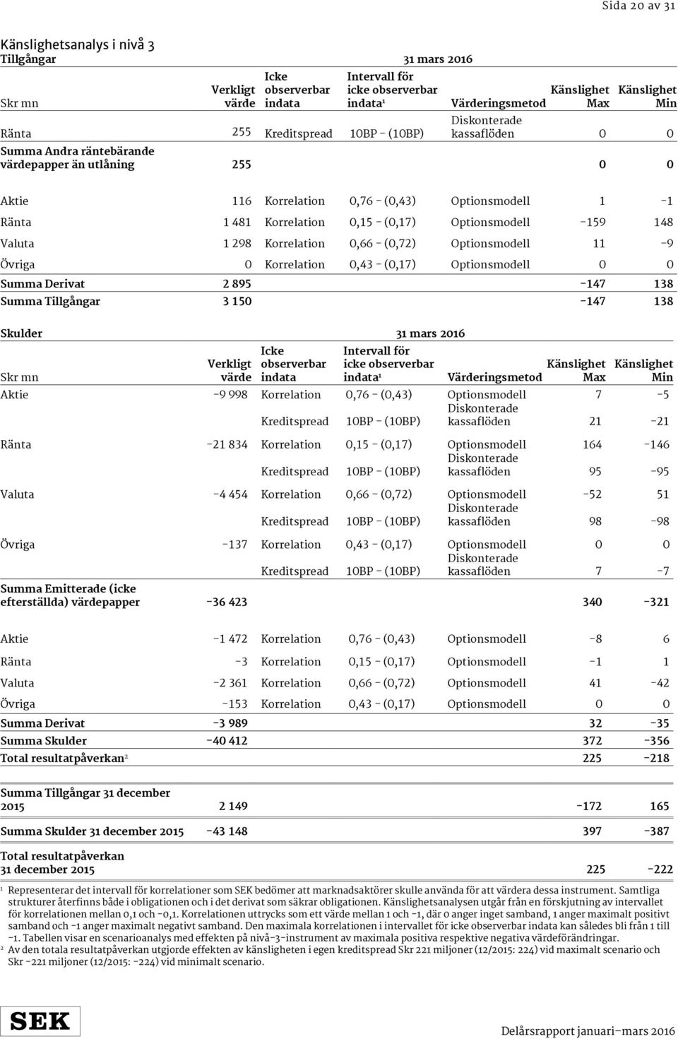 Optionsmodell -59 48 Valuta 298 Korrelation 0,66 - (0,72) Optionsmodell -9 Övriga 0 Korrelation 0,43 - (0,7) Optionsmodell 0 0 Summa Derivat 2 895-47 38 Summa Tillgångar 3 50-47 38 Skulder 3 mars 206