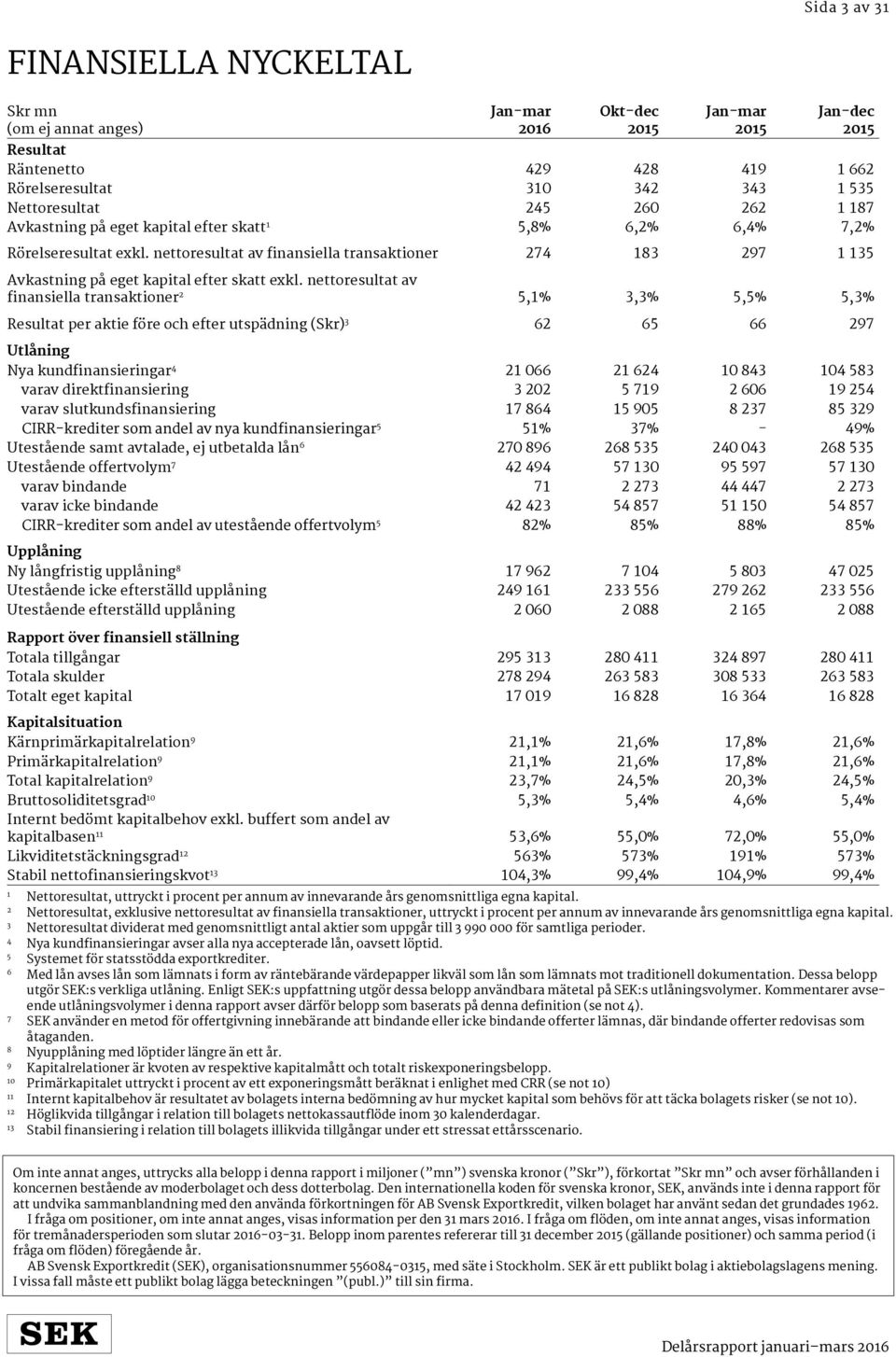 nettoresultat av finansiella transaktioner 2 5,% 3,3% 5,5% 5,3% Resultat per aktie före och efter utspädning (Skr) 3 62 65 66 297 Utlåning Nya kundfinansieringar 4 2 066 2 624 0 843 04 583 varav