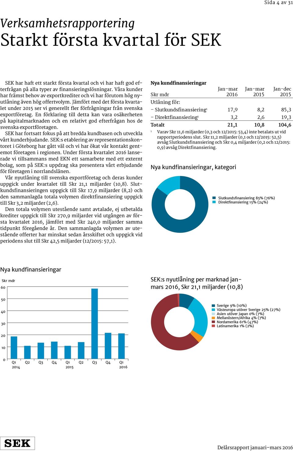 Jämfört med det första kvartalet under ser vi generellt fler förfrågningar från svenska exportföretag.