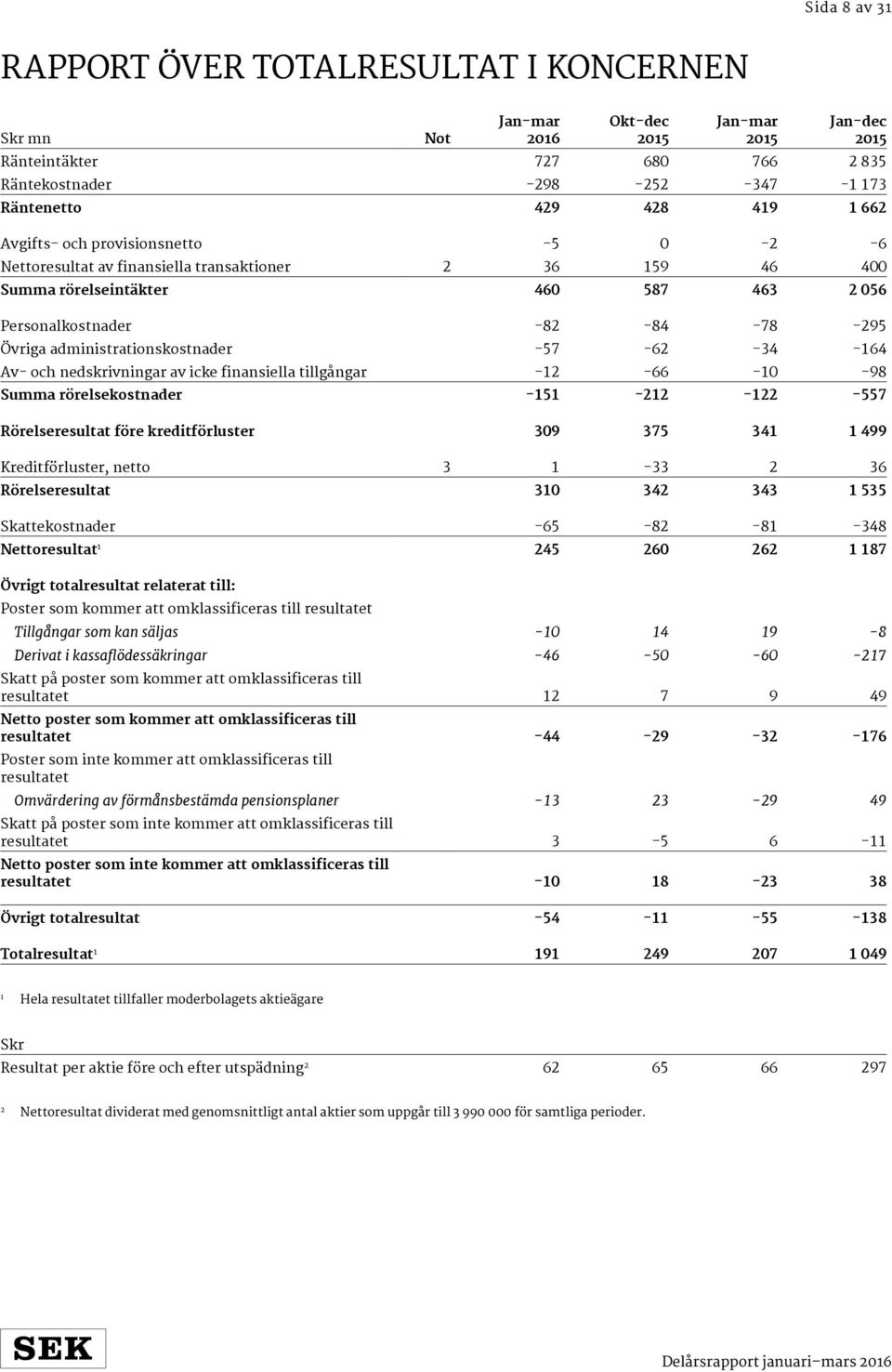 nedskrivningar av icke finansiella tillgångar -2-66 -0-98 Summa rörelsekostnader -5-22 -22-557 Rörelseresultat före kreditförluster 309 375 34 499 Kreditförluster, netto 3-33 2 36 Rörelseresultat 30