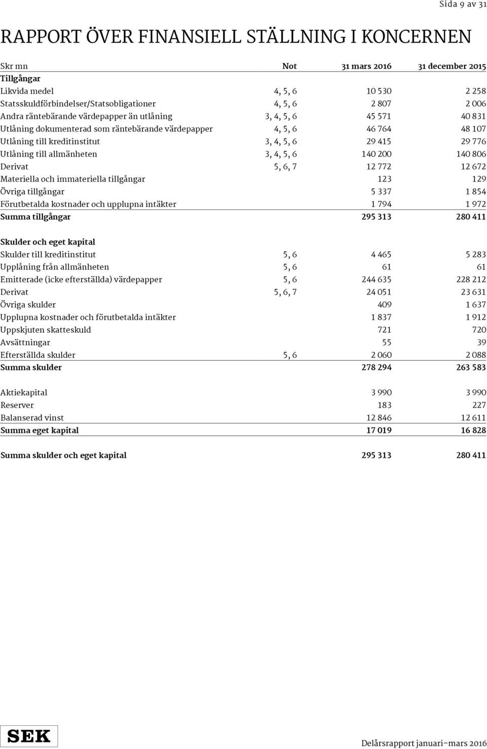 allmänheten 3, 4, 5, 6 40 200 40 806 Derivat 5, 6, 7 2 772 2 672 Materiella och immateriella tillgångar 23 29 Övriga tillgångar 5 337 854 Förutbetalda kostnader och upplupna intäkter 794 972 Summa