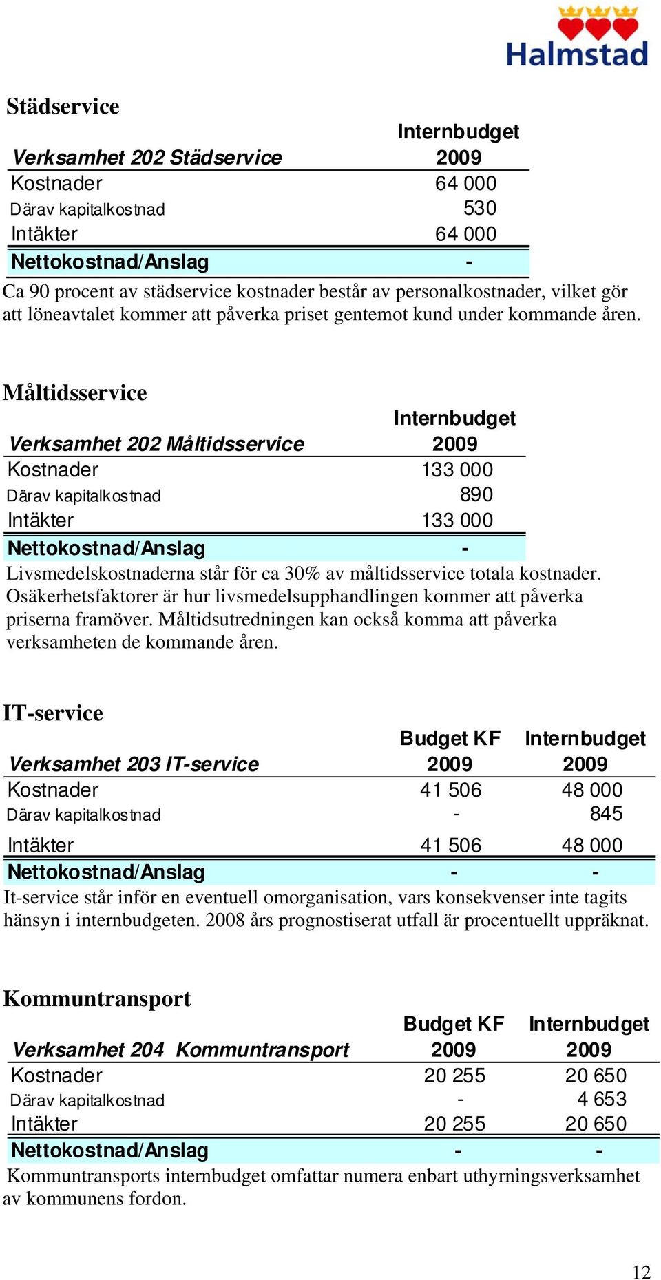 Måltidsservice Internbudget Verksamhet 202 Måltidsservice 2009 Kostnader 133 000 Därav kapitalkostnad 890 Intäkter 133 000 Nettokostnad/Anslag - Livsmedelskostnaderna står för ca 30% av