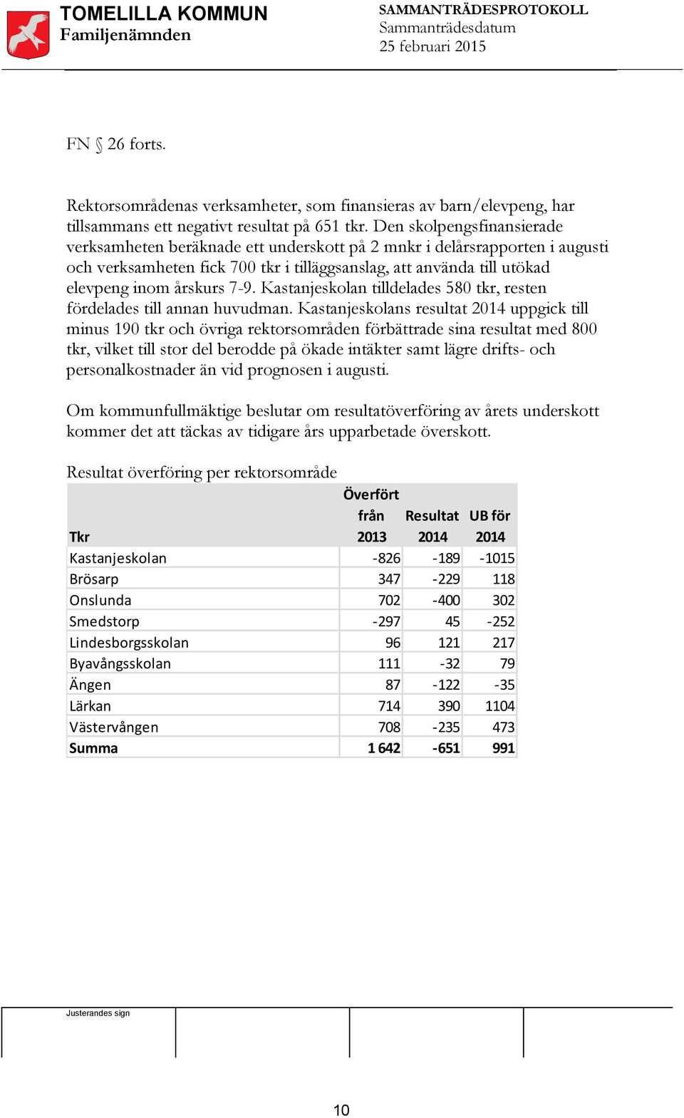 Kastanjeskolan tilldelades 580 tkr, resten fördelades till annan huvudman.