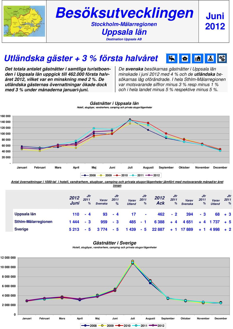 De svenska besökarnas gästnätter i Uppsala län minskade i juni med 4 och de utländska besökarnas låg oförändrade.