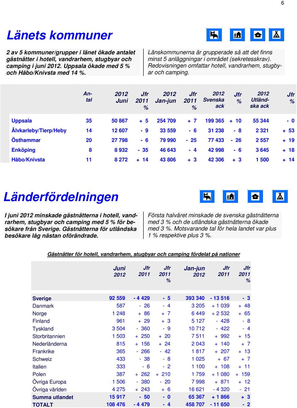 Antal Janjun ack ack Uppsala 35 50 867 + 5 254 709 + 7 199 365 + 10 55 344 0 Älvkarleby/Tierp/Heby 14 12 607 9 33 559 6 31 238 8 2 321 + 53 Östhammar 20 27 798 6 79 990 25 77 433 26 2 557 + 19