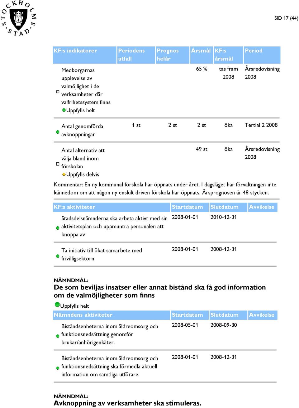 I dagsläget har förvaltningen inte kännedom om att någon ny enskilt driven förskola har öppnats. Årsprognosen är 48 stycken.