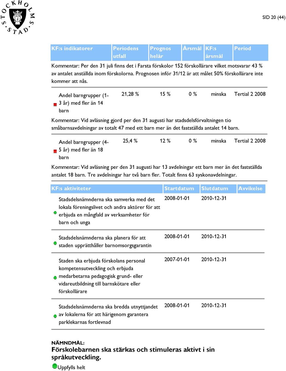 Andel barngrupper (1-3 år) med fler än 14 barn 21,28 % 15 % 0 % minska Tertial 2 Kommentar: Vid avläsning gjord per den 31 augusti har stadsdelsförvaltningen tio småbarnsavdelningar av totalt 47 med