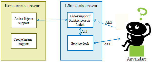 Dokument: Tjänstekatalog för Ladok Version 1.