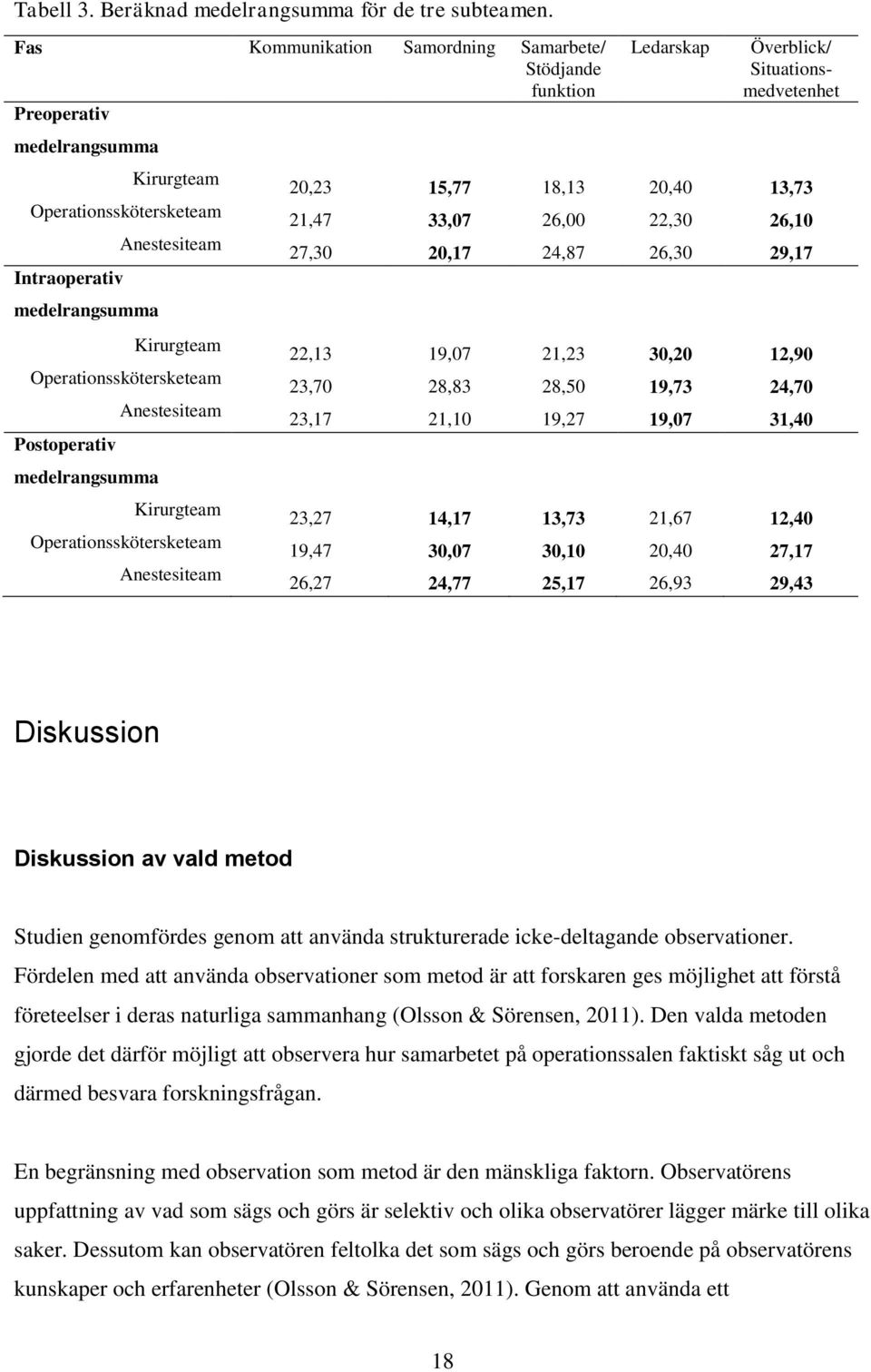 Postoperativ medelrangsumma Anestesiteam Kirurgteam Operationsskötersketeam Anestesiteam Ledarskap Överblick/ Situationsmedvetenhet 20,23 15,77 18,13 20,40 13,73 21,47 33,07 26,00 22,30 26,10 27,30