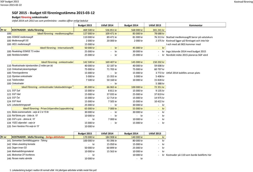 företaget och inte här 100 IAEG medlemsavgift 15 000 kr I och med att BGS kommer med Ideell förening Internationellt 50 000 kr kr 45 000 kr kr 100 Resebidrag ISSMGE TC-möten 25 000 kr kr 30 000 kr kr