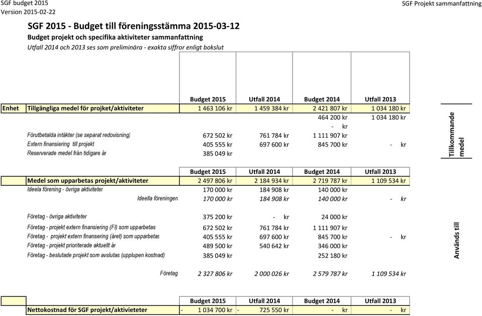 385 049 kr Tillkommande medel Medel som upparbetas projekt/aktiviteter 2 497 806 kr 2 184 934 kr 2 719 787 kr 1 109 534 kr Ideela förening - övriga aktiviteter 170 000 kr 184 908 kr 140 000 kr