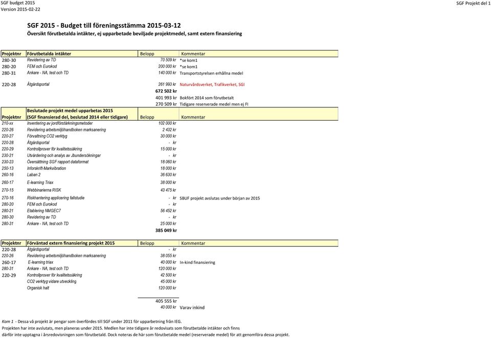 672 502 kr 401 993 kr Bokfört 2014 som förutbetalt 270 509 kr Tidigare reserverade medel men ej FI Projektnr Beslutade projekt medel upparbetas 2015 (SGF finansierad del, beslutad 2014 eller