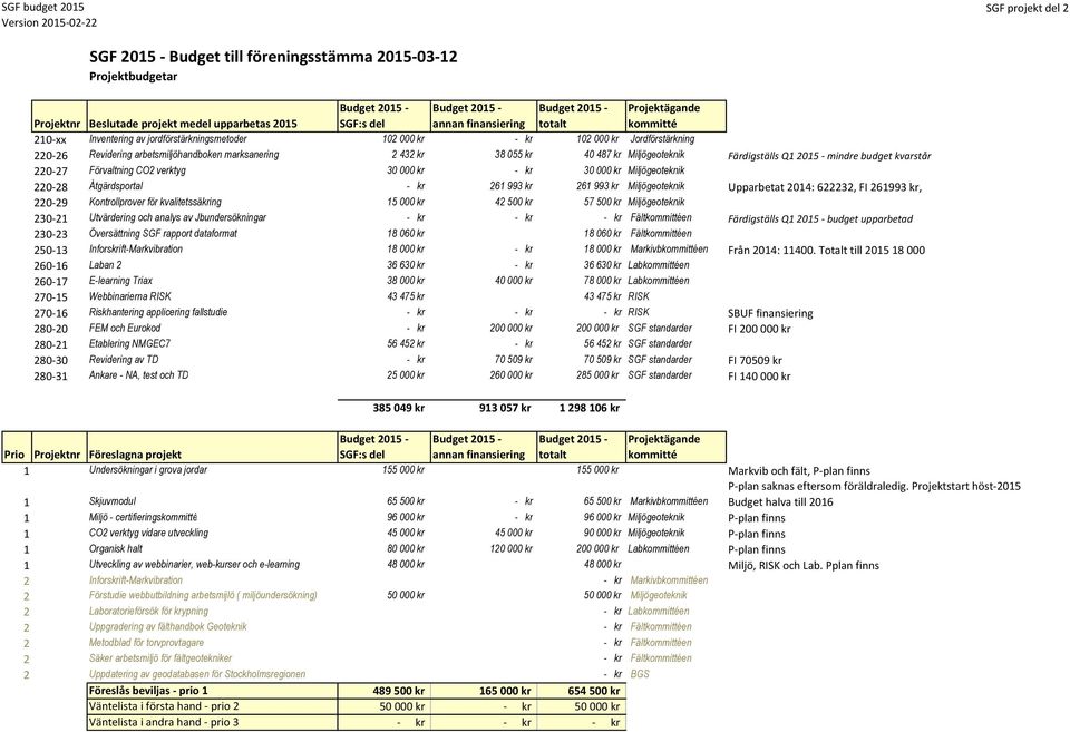 verktyg 30 000 kr - kr 30 000 kr Miljögeoteknik 220 28 Åtgärdsportal - kr 261 993 kr 261 993 kr Miljögeoteknik Upparbetat 2014: 622232, FI 261993 kr, 220 29 Kontrollprover för kvalitetssäkring 15 000