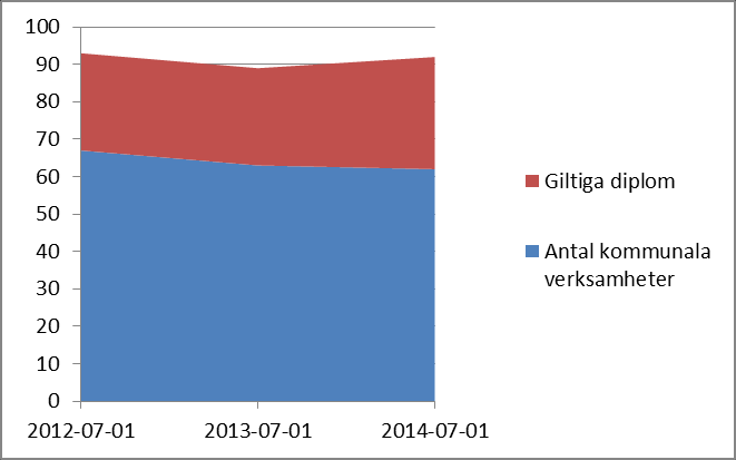 JÄRFÄLLA KOMMUN 2014-05-23 sid 1 Miljödiplomeringen redovisar antal företag och kommunala verksamheter som arbetar systematiskt med miljöfrågorna.