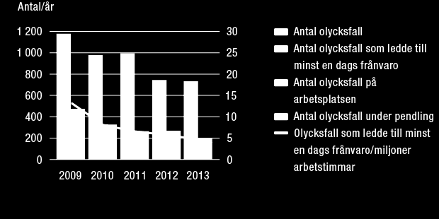 HÅLLBARHET För att stärka Wärtsiläs säkerhetskultur beslöt direktionen 2012 att starta en säkerhetspromenadpraxis där direktionsmedlemmar, ledningsteam för affärsområdena och direktörer eller