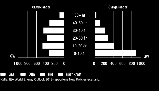 AFFÄRSVERKSAMHETEN Elproduktion per region Den ekonomiska utvecklingen är inte en lika viktig efterfrågefaktor i OECD-länderna, men efterfrågan på nyinvesteringar främjas av att den existerande