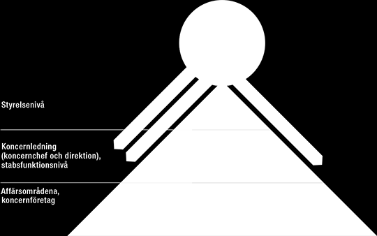 BOLAGSSTYRNING Intern kontroll Huvudkomponenterna i Wärtsiläs interna kontroll Wärtsilä har fastställt målsättningarna för den interna kontrollen enligt det internationella COSO-ramverket.