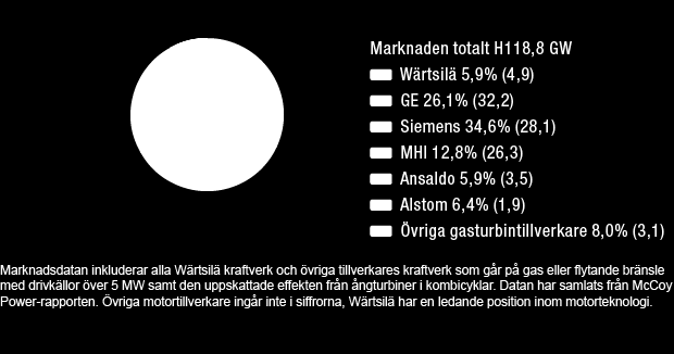 AFFÄRSVERKSAMHETEN startas snabbare utan höjda kostnader. Dessutom tillhandahåller vi flerbränslelösningar på marknader som håller på att övergå till drift med naturgas.