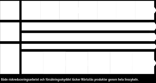 BOLAGSSTYRNING Vilka försäkringar täcker vår affärsverksamhet? Finansiella risker Wärtsiläs finansiella risker gås igenom i not 31 i bokslutet.