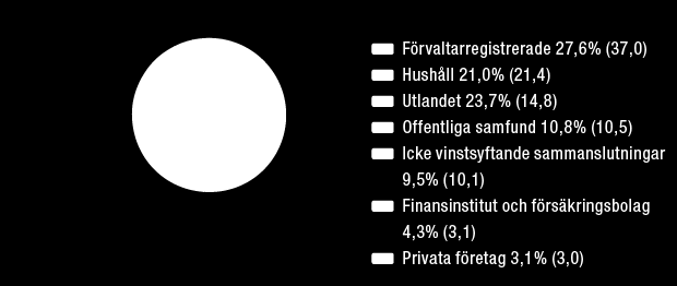 INVESTERARE Wärtsiläs aktier på Nasdaq OMX Helsingfors Börs Börsomsättning MEUR 2013 2012 2011 2010 2009 WRT1V 3 328,4 4 380,1 5 016,5 3 912,5 3 215,8 Omsättning 1 000 st.