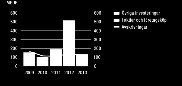 STYRELSENS VERKSAMHETSBERÄTTELSE Bruttoinvesteringar Bruttoinvesteringarna för 2013 var i linje med avskrivningarna.