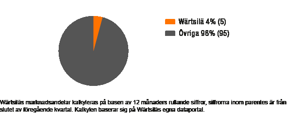 AFFÄRSVERKSAMHETEN Marknadsandelar för medelvarviga huvudmotorer