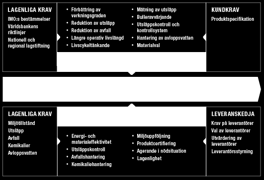 HÅLLBARHET Wärtsiläs miljöstyrning Livscykeltänkande Eftersom Wärtsiläs produkter har en lång ekonomisk livslängd är det viktigt att identifiera och bilda en helhetsuppfattning om de