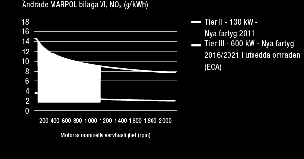 HÅLLBARHET Gasmotorer uppfyller redan IMO:s krav på NOx-utsläpp enligt Tier III, men andra teknologier måste utvecklas och integreras med varandra.